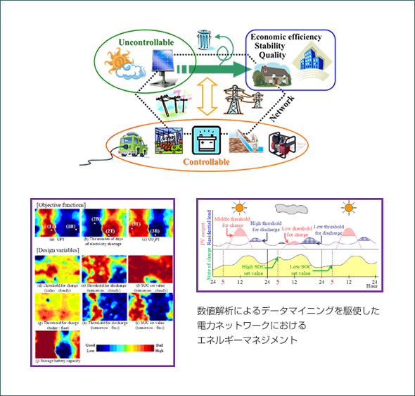 数値解析によるデータマイニングを駆使した電力ネットワークにおけるエネルギーマネジメント